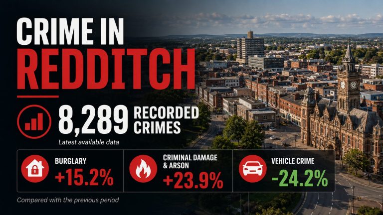 Crime in Redditch infographic showing 8,289 recorded crimes, with burglary up 15.2%, criminal damage and arson up 23.9%, and vehicle crime down 24.2%