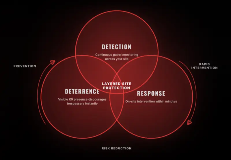Layered site protection diagram showing detection, deterrence and response